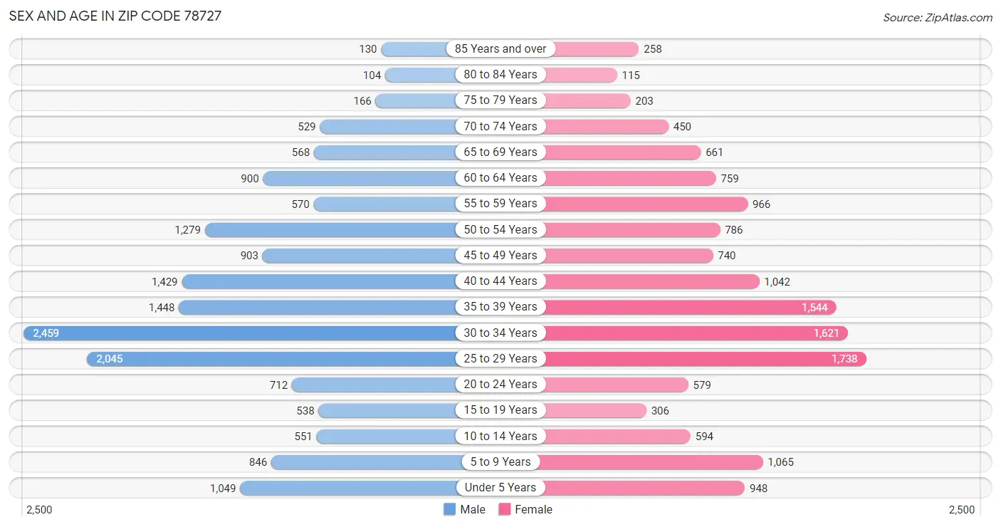 Sex and Age in Zip Code 78727