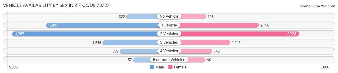 Vehicle Availability by Sex in Zip Code 78727
