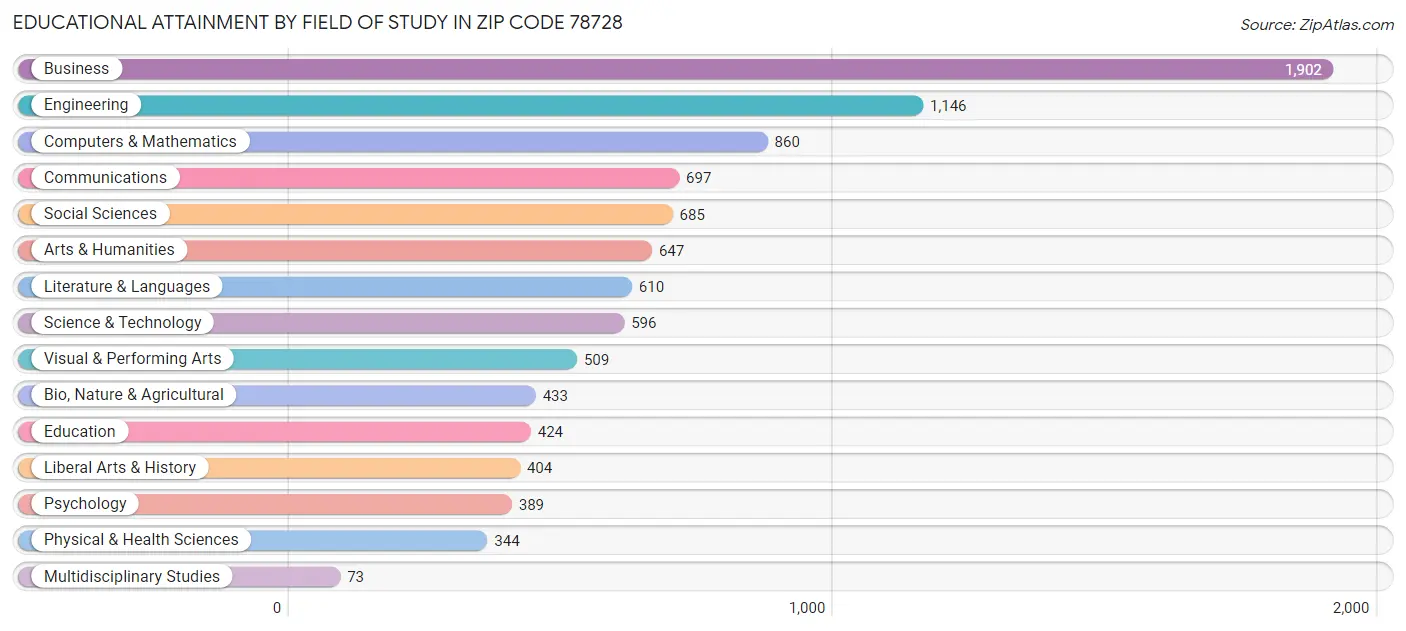 Educational Attainment by Field of Study in Zip Code 78728