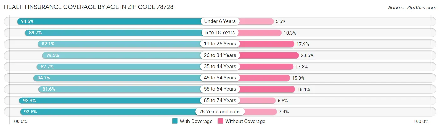 Health Insurance Coverage by Age in Zip Code 78728