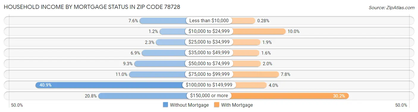 Household Income by Mortgage Status in Zip Code 78728