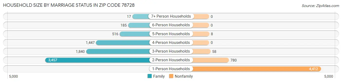 Household Size by Marriage Status in Zip Code 78728