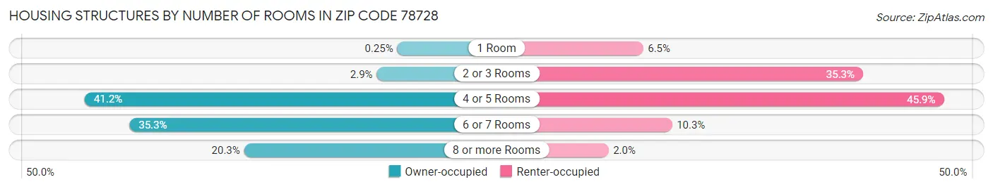 Housing Structures by Number of Rooms in Zip Code 78728