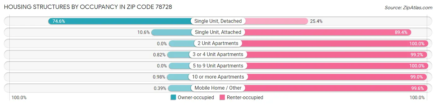 Housing Structures by Occupancy in Zip Code 78728