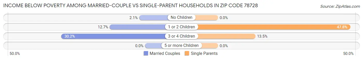 Income Below Poverty Among Married-Couple vs Single-Parent Households in Zip Code 78728