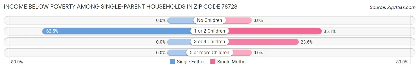 Income Below Poverty Among Single-Parent Households in Zip Code 78728