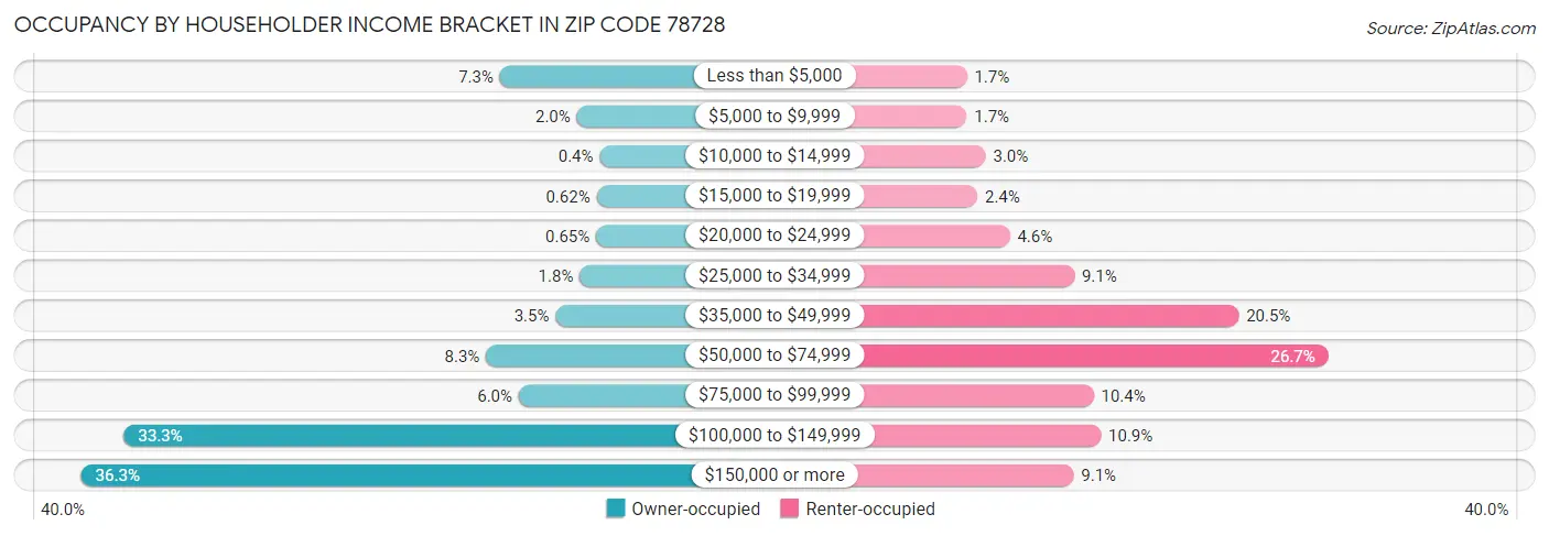 Occupancy by Householder Income Bracket in Zip Code 78728