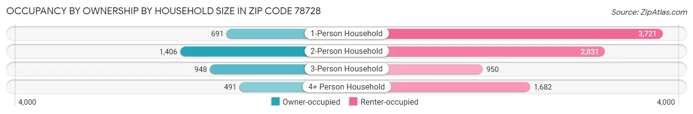 Occupancy by Ownership by Household Size in Zip Code 78728