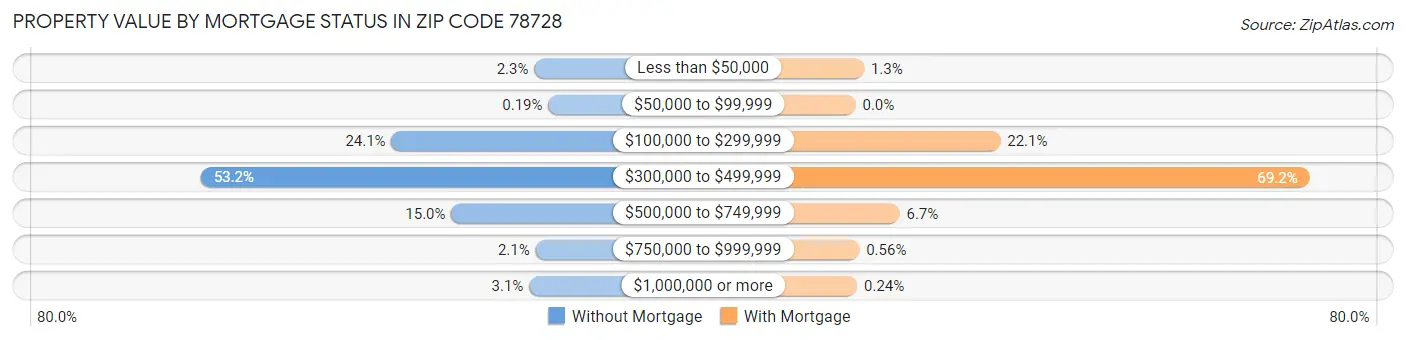 Property Value by Mortgage Status in Zip Code 78728