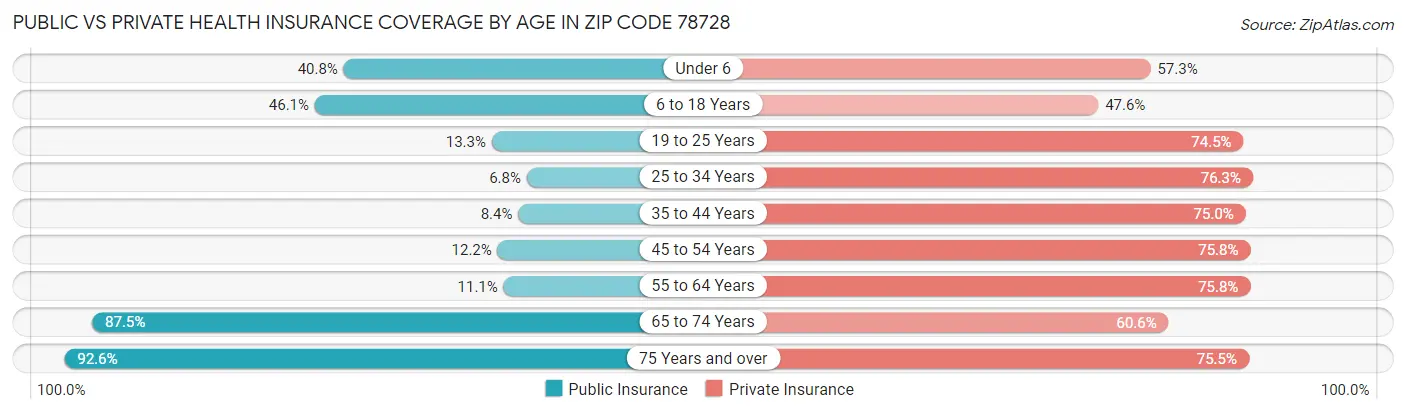 Public vs Private Health Insurance Coverage by Age in Zip Code 78728