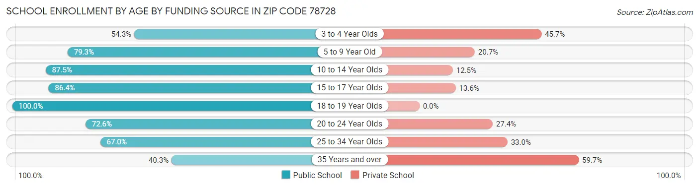 School Enrollment by Age by Funding Source in Zip Code 78728