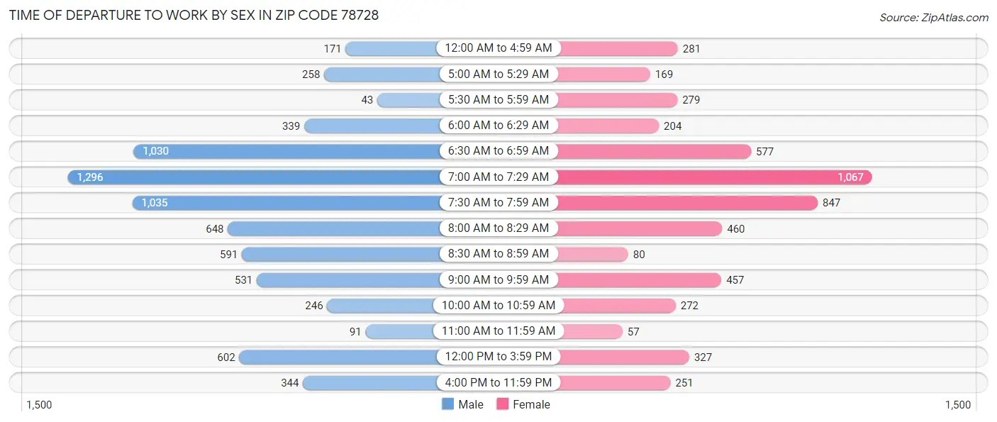 Time of Departure to Work by Sex in Zip Code 78728