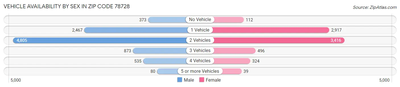 Vehicle Availability by Sex in Zip Code 78728