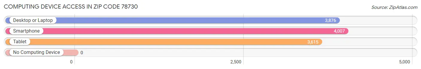 Computing Device Access in Zip Code 78730