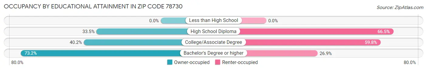 Occupancy by Educational Attainment in Zip Code 78730