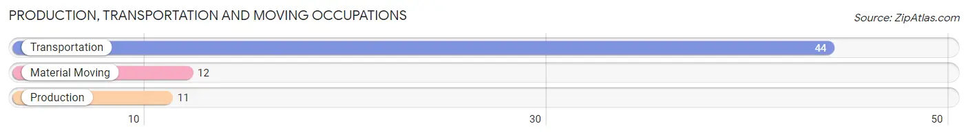 Production, Transportation and Moving Occupations in Zip Code 78730