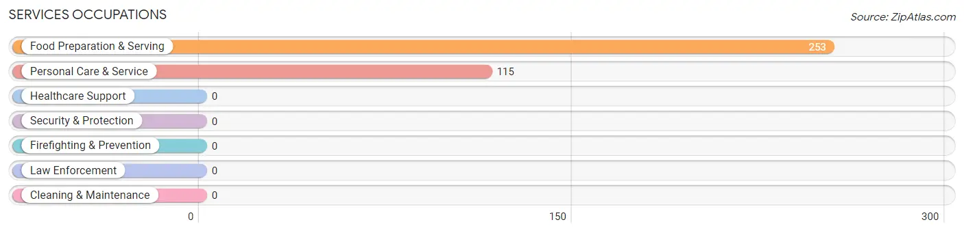 Services Occupations in Zip Code 78730