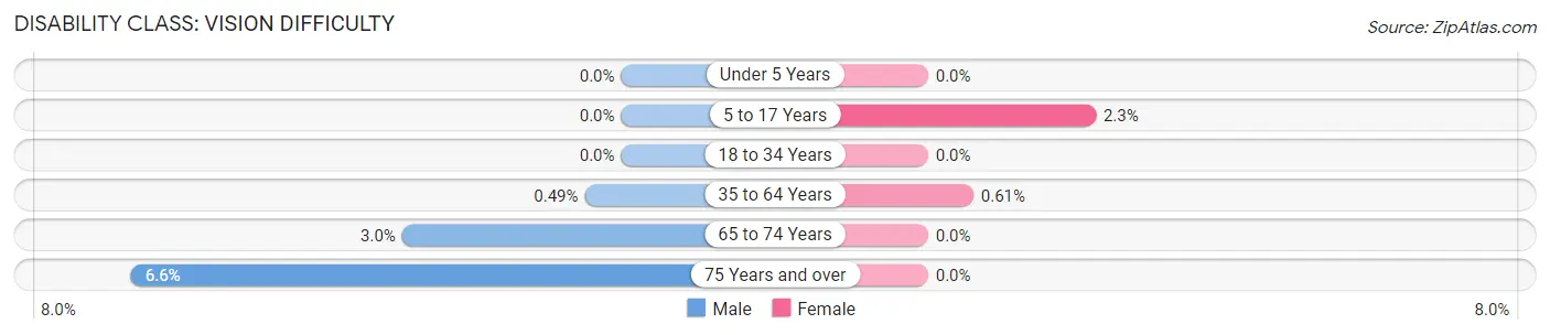 Disability in Zip Code 78730: <span>Vision Difficulty</span>