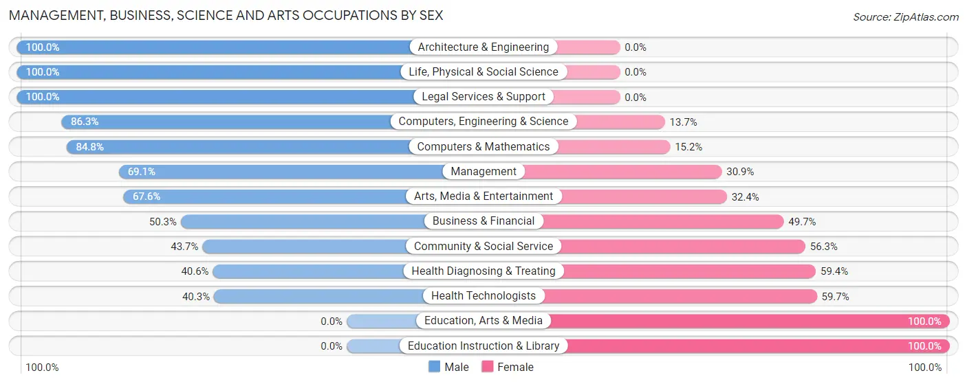 Management, Business, Science and Arts Occupations by Sex in Zip Code 78732