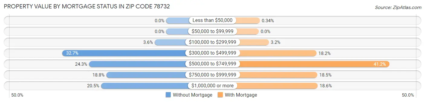 Property Value by Mortgage Status in Zip Code 78732