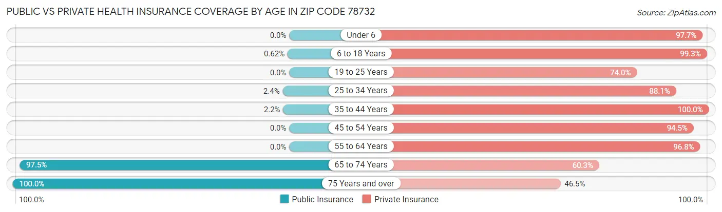 Public vs Private Health Insurance Coverage by Age in Zip Code 78732