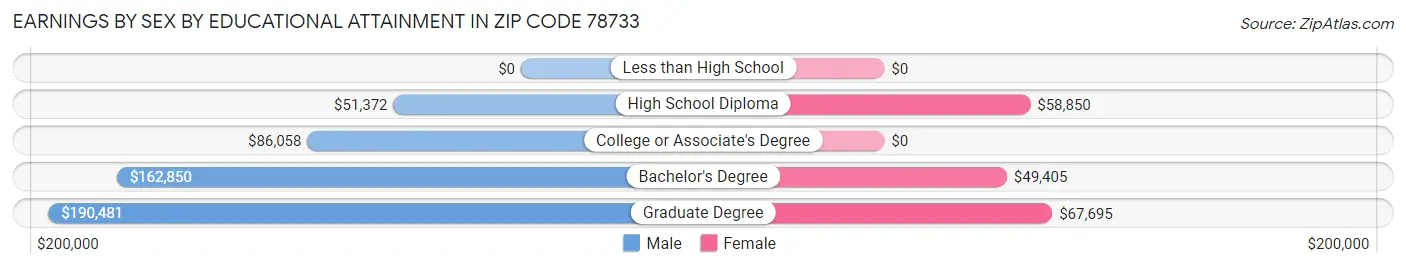 Earnings by Sex by Educational Attainment in Zip Code 78733