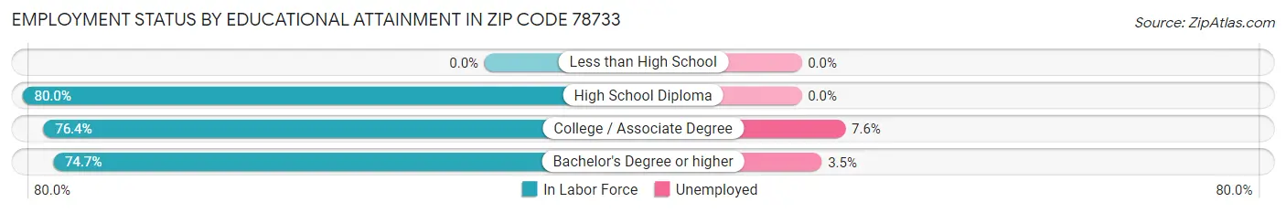 Employment Status by Educational Attainment in Zip Code 78733