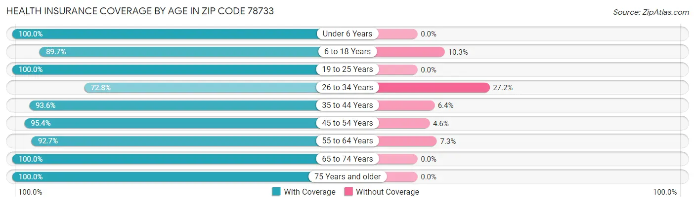 Health Insurance Coverage by Age in Zip Code 78733