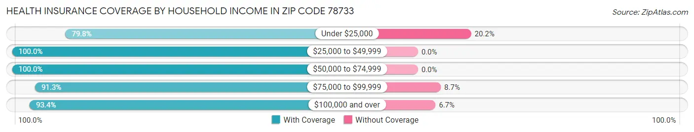 Health Insurance Coverage by Household Income in Zip Code 78733
