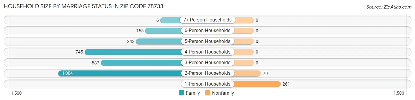 Household Size by Marriage Status in Zip Code 78733