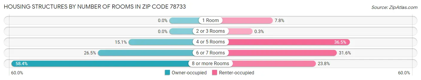 Housing Structures by Number of Rooms in Zip Code 78733