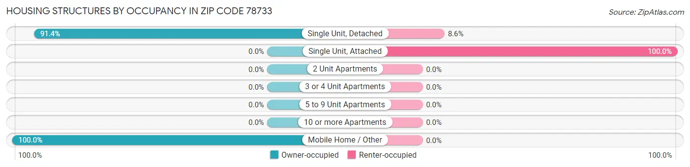 Housing Structures by Occupancy in Zip Code 78733