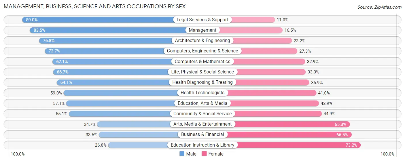 Management, Business, Science and Arts Occupations by Sex in Zip Code 78733