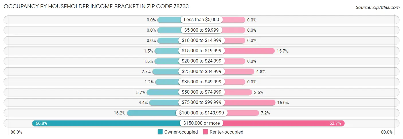 Occupancy by Householder Income Bracket in Zip Code 78733