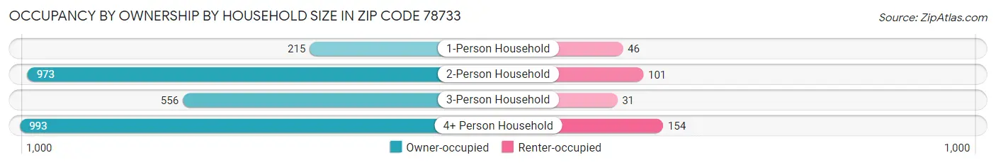 Occupancy by Ownership by Household Size in Zip Code 78733