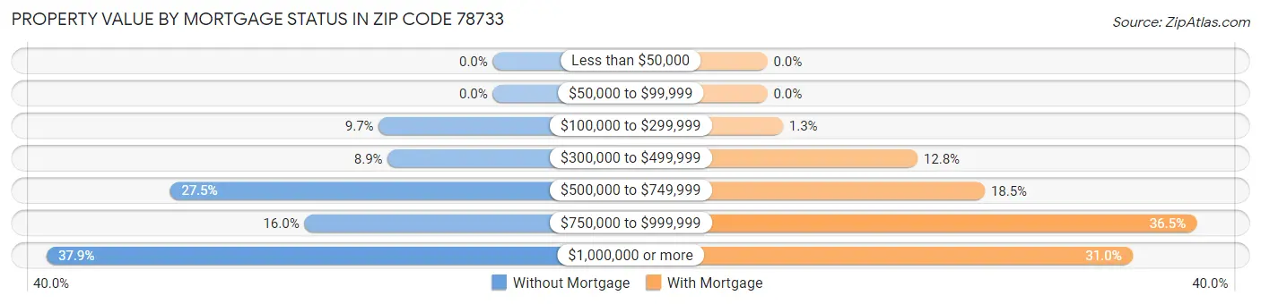Property Value by Mortgage Status in Zip Code 78733