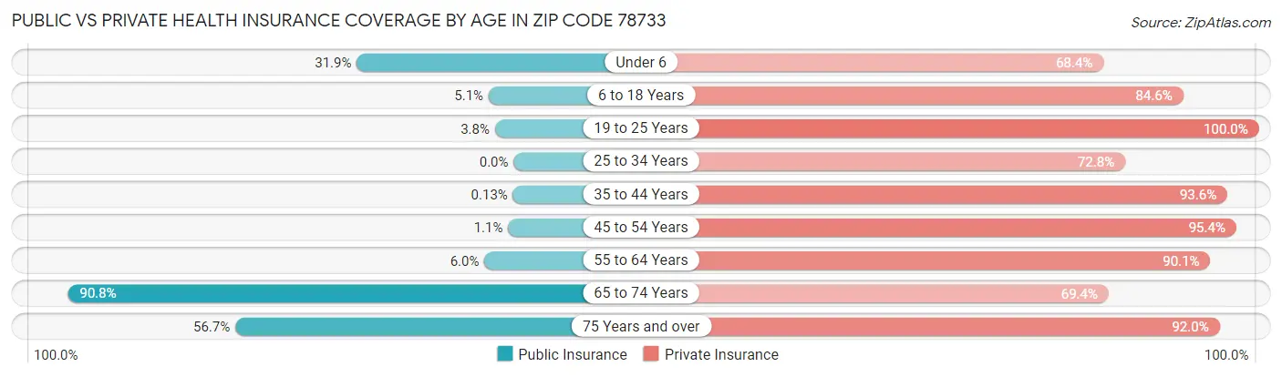 Public vs Private Health Insurance Coverage by Age in Zip Code 78733