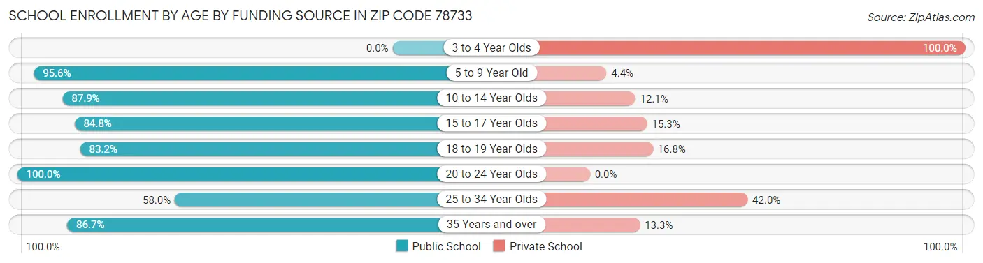 School Enrollment by Age by Funding Source in Zip Code 78733