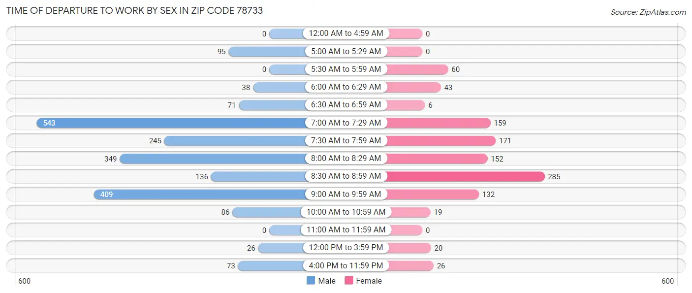 Time of Departure to Work by Sex in Zip Code 78733