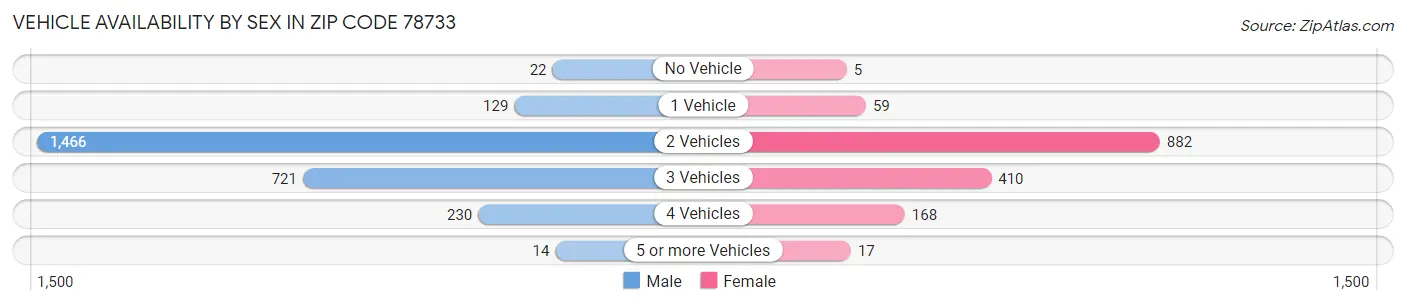Vehicle Availability by Sex in Zip Code 78733