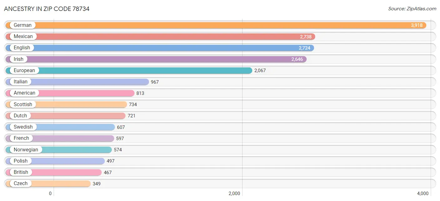 Ancestry in Zip Code 78734