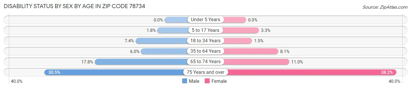 Disability Status by Sex by Age in Zip Code 78734