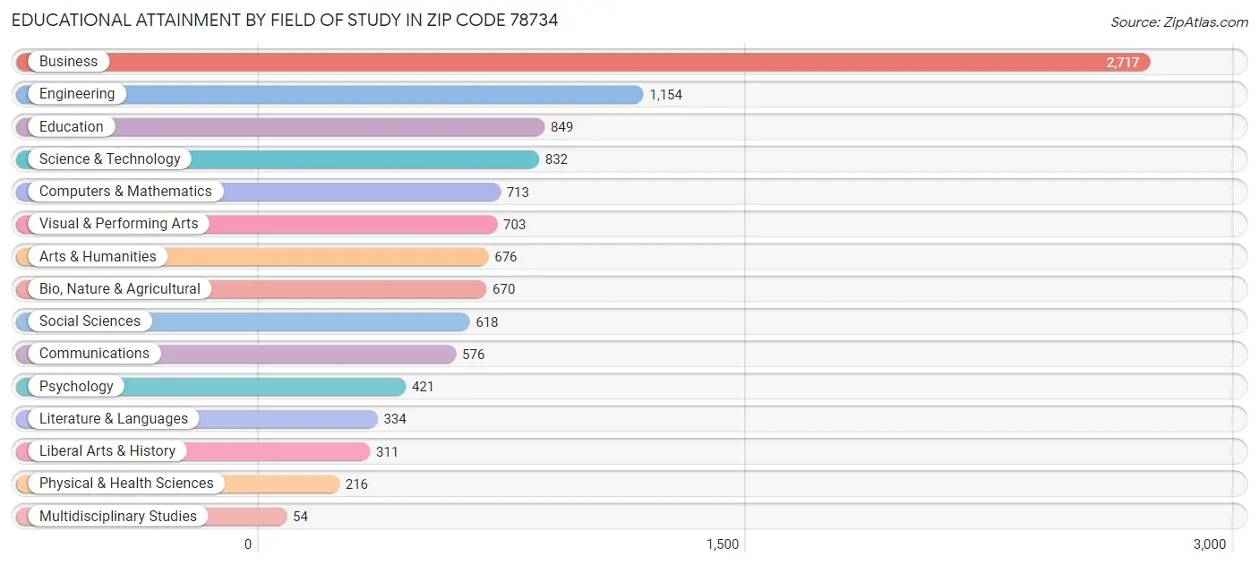 Educational Attainment by Field of Study in Zip Code 78734