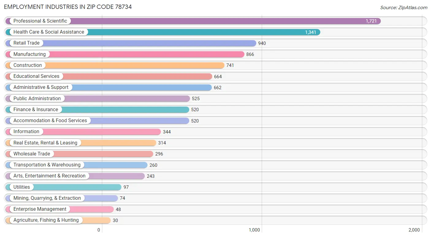 Employment Industries in Zip Code 78734
