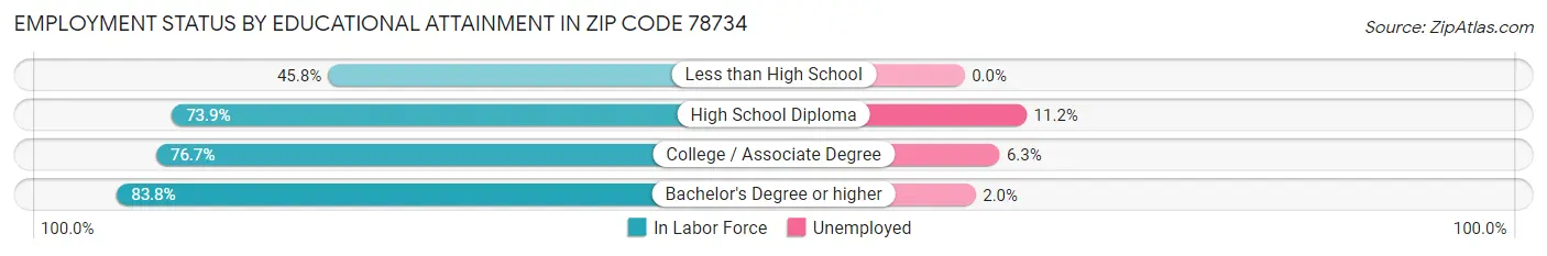 Employment Status by Educational Attainment in Zip Code 78734