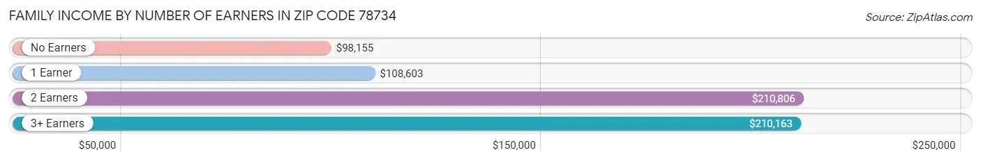 Family Income by Number of Earners in Zip Code 78734