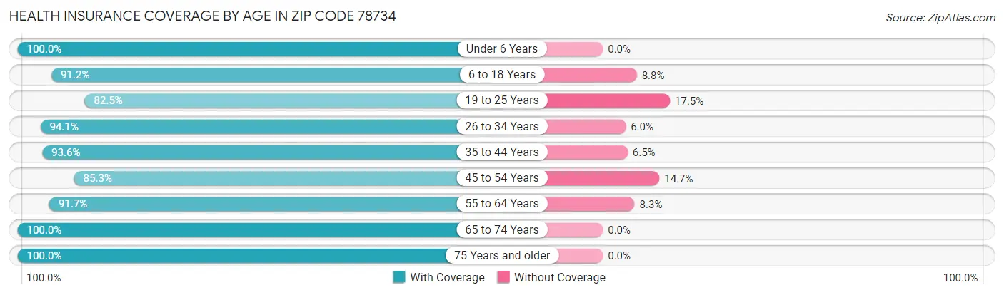 Health Insurance Coverage by Age in Zip Code 78734