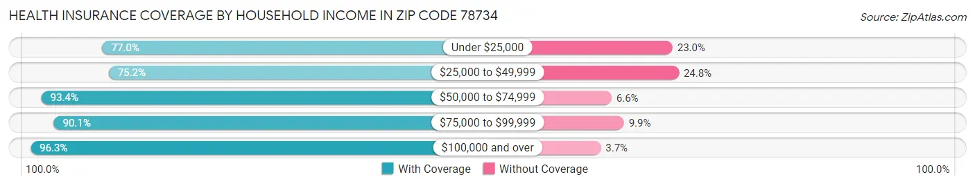 Health Insurance Coverage by Household Income in Zip Code 78734