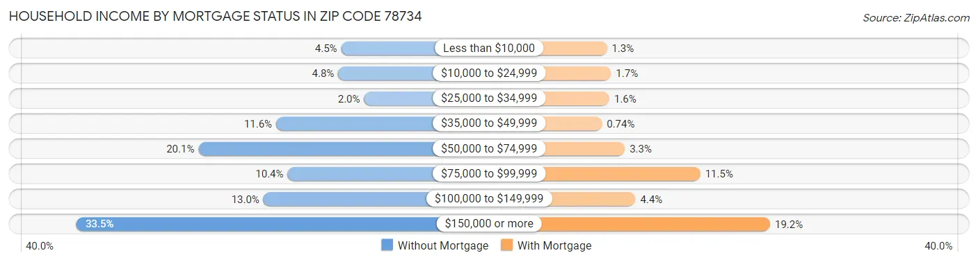 Household Income by Mortgage Status in Zip Code 78734