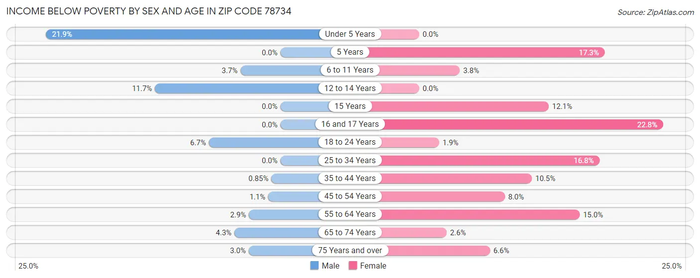 Income Below Poverty by Sex and Age in Zip Code 78734
